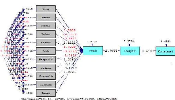 Gambar 3. T-values (t hitung )