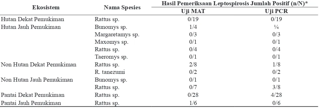 Tabel 1.  Reservoir Leptospirosis Berdasarkan Hasil Uji MAT dan PCR per Ekosistem di  Kabupaten Toli-toli, Provinsi Sulawesi Tengah Tahun 2015