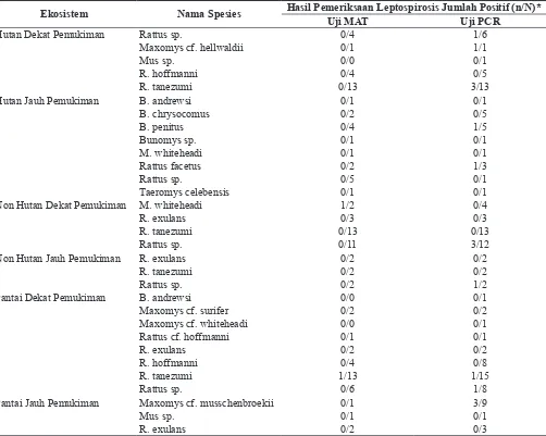 Tabel 2. Reservoir Leptospirosis Berdasarkan Hasil Uji MAT dan PCR per Ekosistem di Kabupaten Tojo Una-una, Provinsi Sulawesi Tengah Tahun 2015