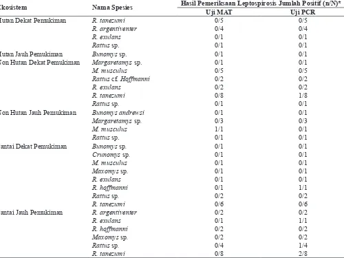 Tabel 3.  Reservoir Leptospirosis Berdasarkan Hasil Uji MAT dan PCR per Ekosistem di Kabupaten Parigi Moutong, Provinsi Sulawesi Tengah Tahun 2015