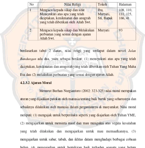 Tabel 3 Nilai-nilai religi agamis dalam novel Jalan Bandungan karya Nh.Dini 