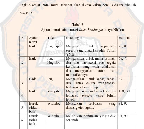 Ajaran moral dalam novel Tabel 3 Jalan Bandungan karya Nh.Dini 
