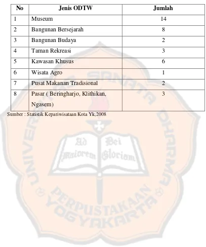 Tabel 4.2. Jenis dan Jumlah ODTW di Kota Yogyakarta Tahun 2008