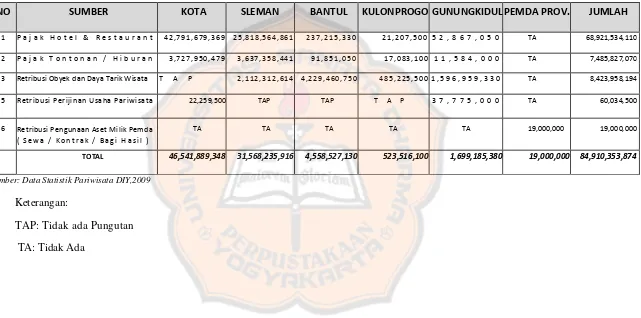 Tabel 4.6 Pendapatan Asli Daerah ( PAD ) Sub Sektor Pariwisata di Kabupaten / Se DIY Tahun 2009