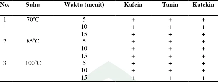 Tabel 4.1 Hasil uji kualitatif kafein, tanin dan katekin 
