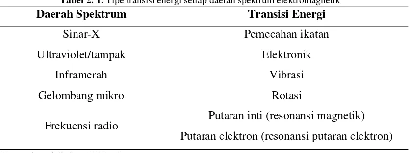 Tabel 2. 1. Tipe transisi energi setiap daerah spektrum elektromagnetik 
