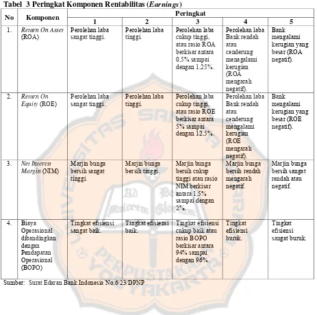 Tabel  3 Peringkat Komponen Rentabilitas (Earnings) 