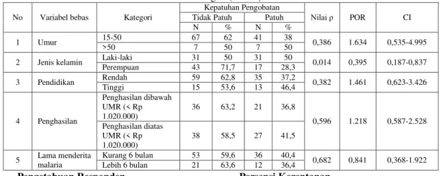 Tabel 1.3  Hubungan faktor pemodifikasi dengan kepatuhan pengobatan malaria di Kabupaten  Sarolangun (n=122) 