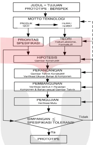 Gambar 1.1  Diagram Alir Perancangan Prototype Antena Bicula Binomial  Bidireksional [7]