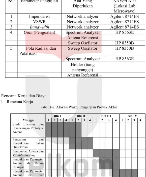 Tabel 1-1 Pengujian Parameter Antena 