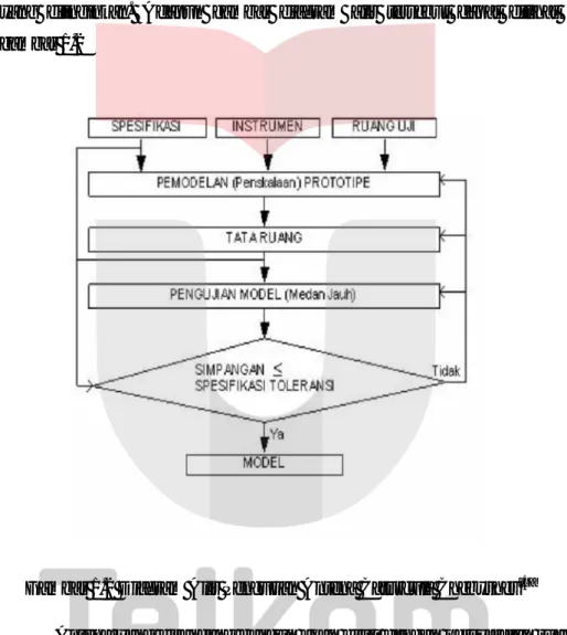 Diagram alir ini digunakan untuk memudahkan dalam proses pengukuran antena yang telah dibuat