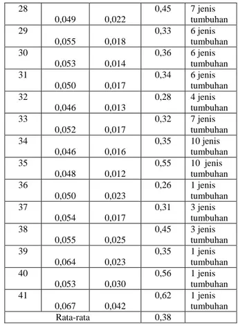 Tabel 1. Nilai efisiensi tumbuhan dalam meredam radiasi  gelombang EM di SUTT Kota Bengkulu 