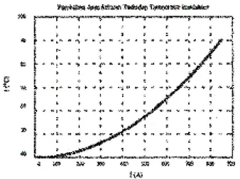 Grafik 1.  Hubungan antara kenaikan arus terhadap  temperatur konduktor ACSR 