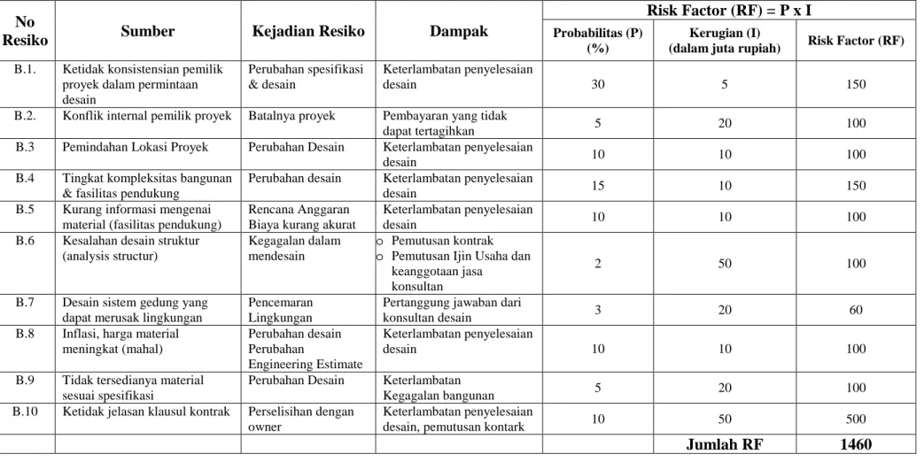 Tabel 5. Risk Faktor (RF) Proyek Gedung Kantor Dewan 