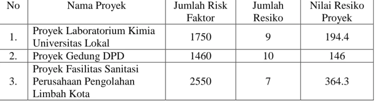 Tabel 7. Rekapitulasi Risk Faktor (RF)  
