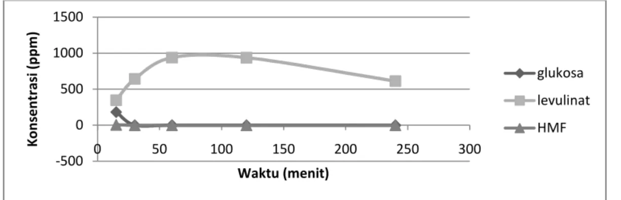Gambar 1. Profil konsentrasi produk dari pelepah sawit (H 2 SO 4 1 M, pelepah 1 wt%, dan temperatur 190 o C).-500050010001500050100 150 200 250 300Konsentrasi (ppm)Waktu (menit) glukosa levulinatHMF