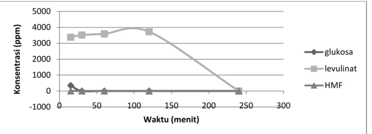 Gambar 2. Profil konsentrasi produk dari pelepah sawit (H 2 SO 4 1 M, pelepah 5 wt%, dan temperatur 190 o C).