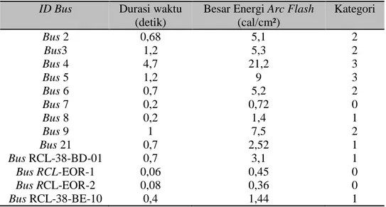 Tabel 2  Hasil perhitungan  durasi waktu,besar energi dan kategori arc flash  ID Bus  Durasi waktu 