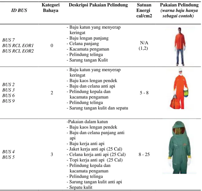 Tabel 3 Karakteristik pakaian pelindung 