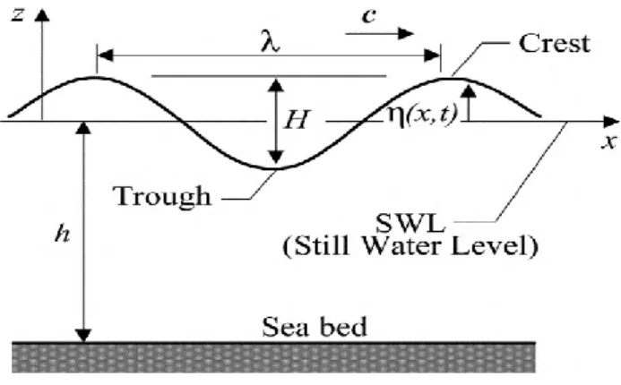 Gambar 2.2 : Gelombang Laut Linear  