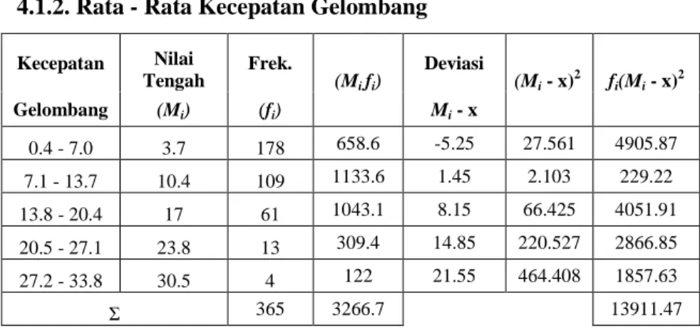 Tabel 4.2; Data kecepatan gelombang laut selatan Jawa Timur oktober  2014 – september 2015  
