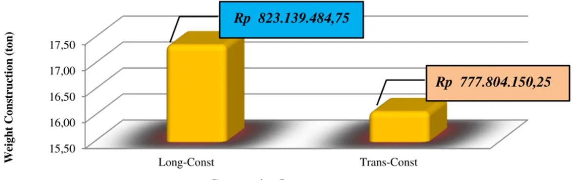Gambar 6 : Diagram perbandingan biaya konstruksi dermaga 