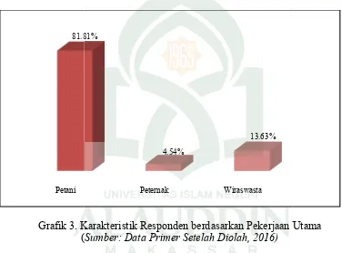 Grafik 3. Karakteristik Responden berdasarkan Pekerjaan Utama . Karakteristik Responden berdasarkan Pekerjaan Utama 