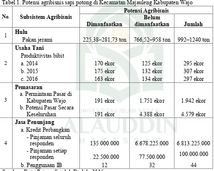Tabel 1. Potensi agribisnis sapi potong di Kecamatan Majauleng Kabupaten Wajo 