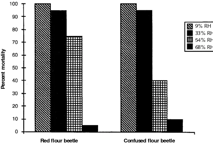Figure 1.4Mortality of red and confused flour beetles
