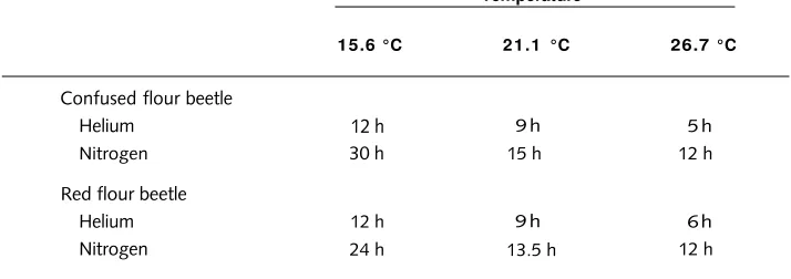 Table 1.1Effect of temperature and inert-gas type on the