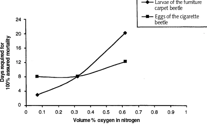 Figure 2.2Effect of oxygen concentration on minimumLarvae of the furniturecarpet beetle