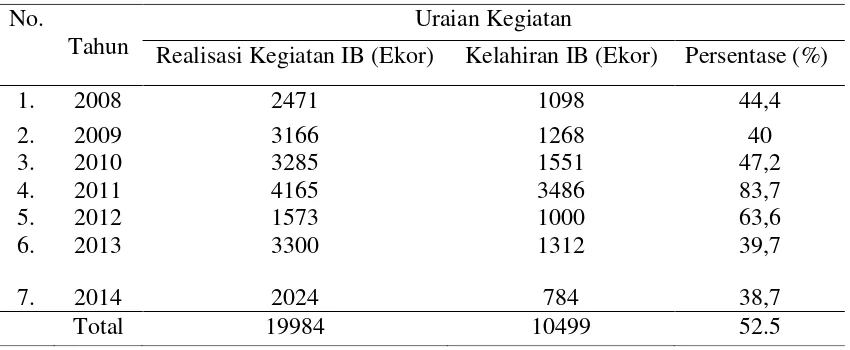 Tabel 1. Data Pelaksanaan Inseminasi Buatan (IB) Pada Sapi Potong Tahun 2008-2014 di Kabupaten Bantaeng  