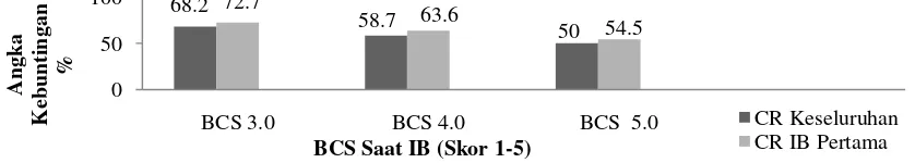 Gambar 3. Pengaruh BCS saat IB pada sapi potong yang diinseminasi buatan terhadap conception rate/angka konsepsi di Kabupaten Bantaeng 