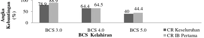 Gambar 6. Pengaruh BCS kelahiran pada sapi potong yang diinseminasi buatan terhadap conception rate/angka konsepsi di Kabupaten Bantaeng 