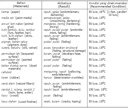 Tabel 6. Rekomendasi untuk Penyinaran dan Suhu Udara(Recommendations for Light and Temperature)