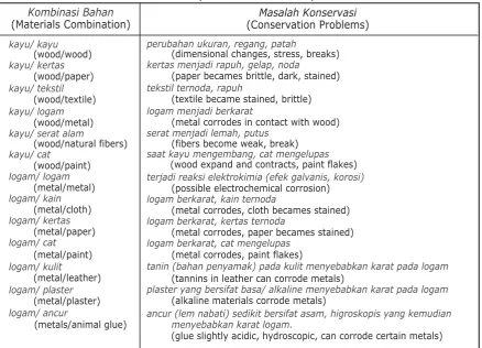Tabel 8. Bahan-bahan Reaktif (Reactive Materials)