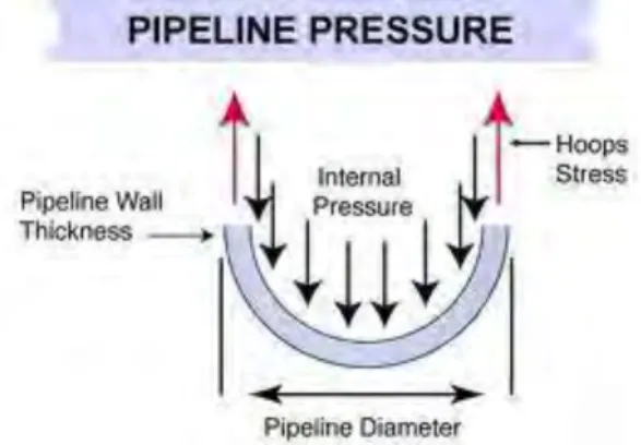 Gambar 2.2 Hoop Stress pada pipa 