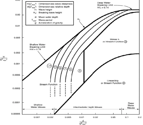 Gambar 2.4 Grafik Region of Validity of Wave Theories (API RP 2A  WSD, 2000) 