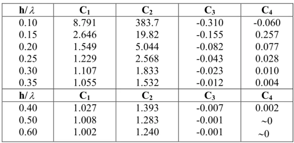 Tabel 2.5 Parameter frekuensi dan tekanan 