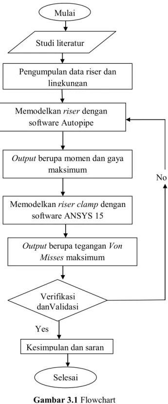 Gambar 3.1 Flowchart Memodelkan riser dengan 