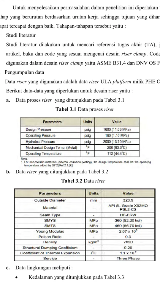 Tabel 3.1 Data proses riser 