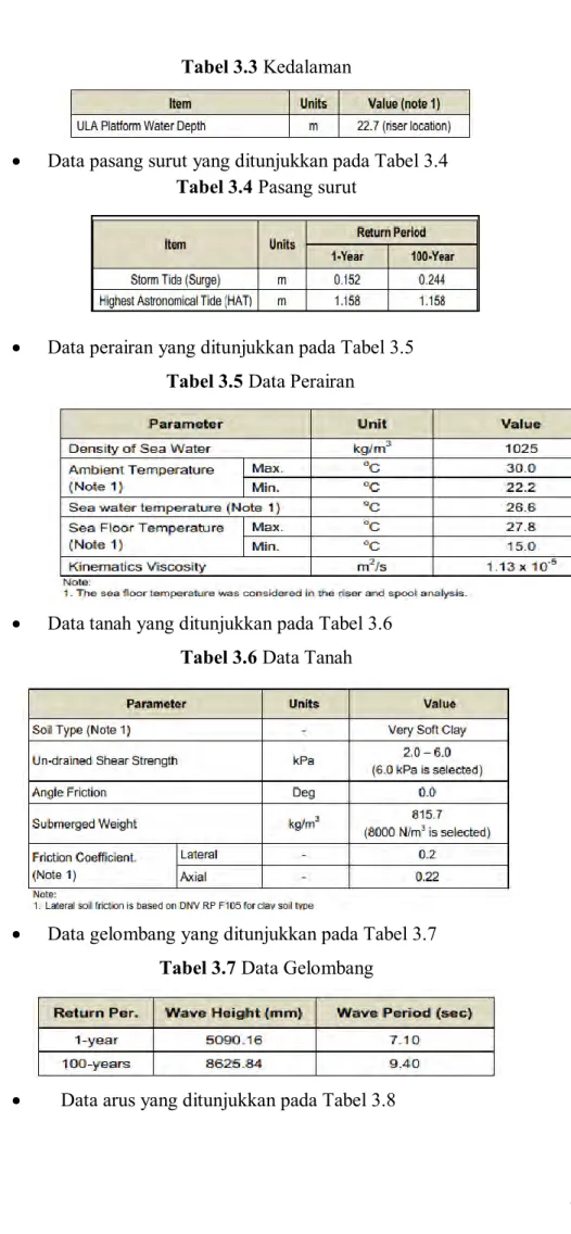Tabel 3.3 Kedalaman 