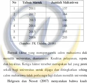 Tabel 1.2 Jumlah mahasiswa yang masuk FK Unisba dari 
