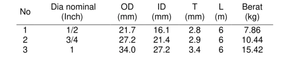 Tabel 1 : Tabel dimensi ukuran pipa Baja Karbon Schedule 40 [4]. 