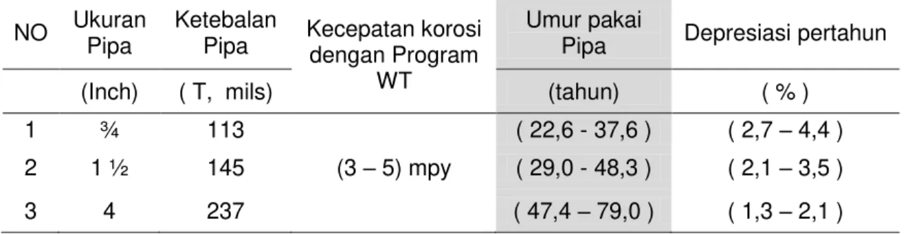 Tabel  5  :  Tabel  perhitungan  perbandingan  umur  pakai  pipa  menggunakan  WT  dan  tanpa WT (normal)