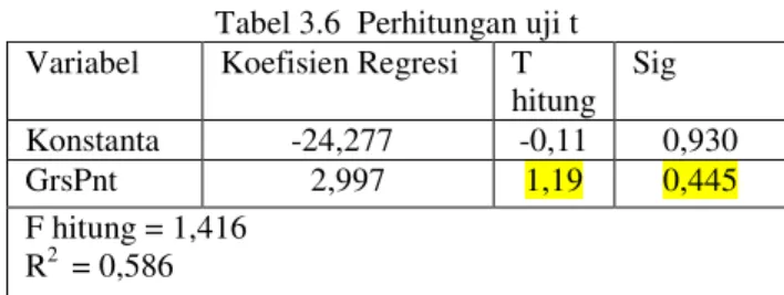 Tabel 3.6  Perhitungan uji t  Variabel  Koefisien Regresi  T 
