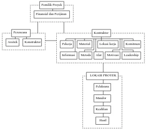 Gambar 1 : Struktur organisasi proyek konstruksi 