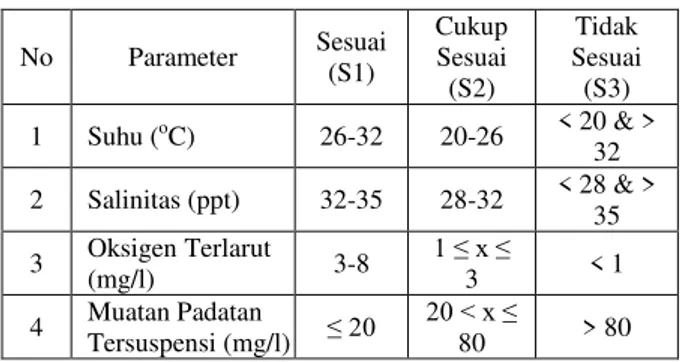 Tabel  II.1 Parameter Kesesuaian rumput laut