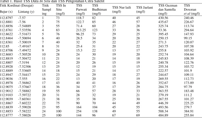 Tabel 2. Hasil Uji Korelasi TSS In Situ dengan 6 Algoritma TSS 