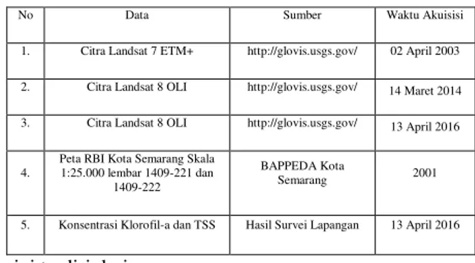 Tabel III. 1 Data dan Sumber Data 